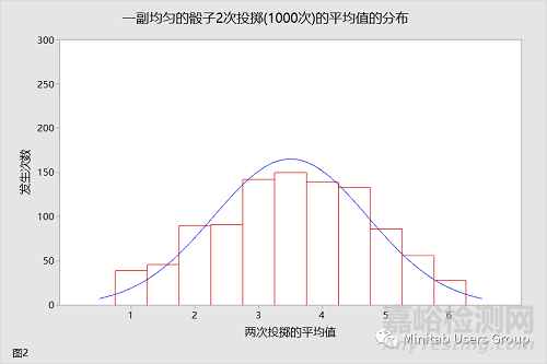 樣本量大于30就可以認(rèn)為是正態(tài)分布嗎？你可能對中心極限定理有誤區(qū)！
