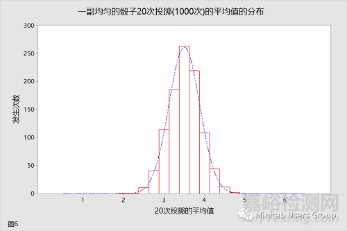 樣本量大于30就可以認(rèn)為是正態(tài)分布嗎？你可能對中心極限定理有誤區(qū)！