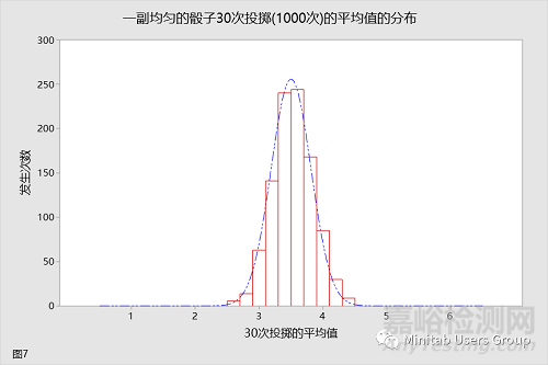 樣本量大于30就可以認(rèn)為是正態(tài)分布嗎？你可能對中心極限定理有誤區(qū)！