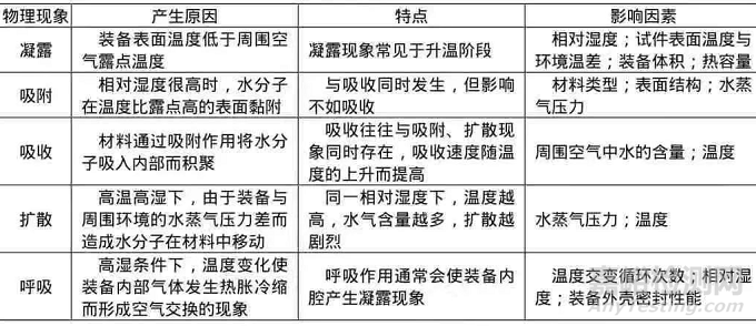GJB 150A 濕熱試驗中若干問題探討