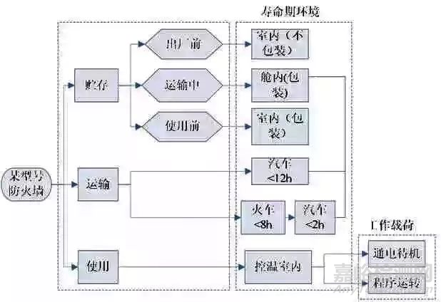 GJB 150A 濕熱試驗中若干問題探討