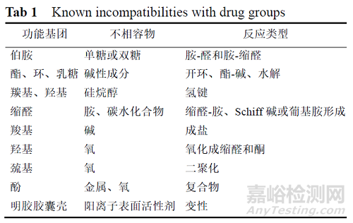 口服固體制劑原輔料相容性研究進(jìn)展