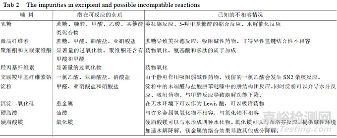 口服固體制劑原輔料相容性研究進(jìn)展
