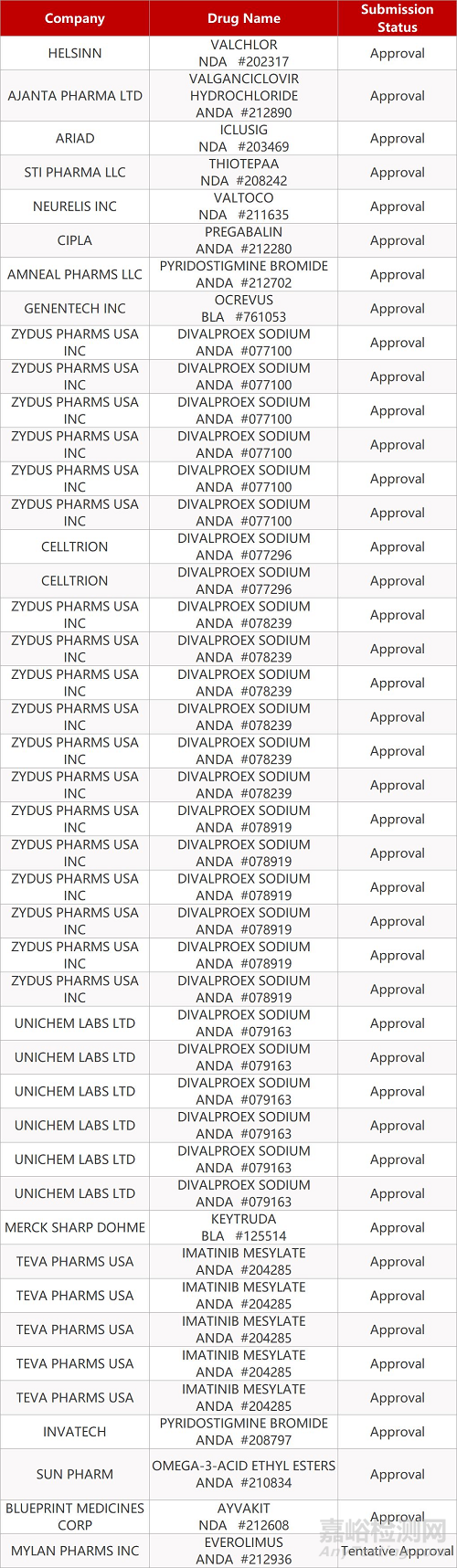 【藥研日報0115】艾伯維維奈克拉片3項上市申請獲受理 | 奧拉帕利組合療法獲優(yōu)先審評資格...