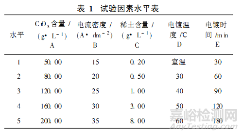 不銹鋼電鍍鉻復(fù)合型添加劑工藝的研究