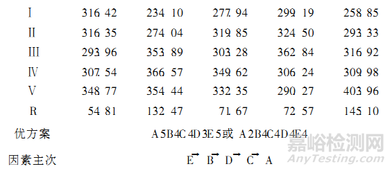 不銹鋼電鍍鉻復(fù)合型添加劑工藝的研究