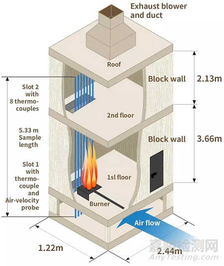 UL電線電纜燃燒等級簡介
