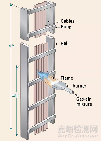 UL電線電纜燃燒等級簡介