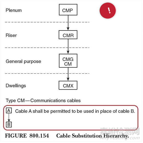 UL電線電纜燃燒等級簡介