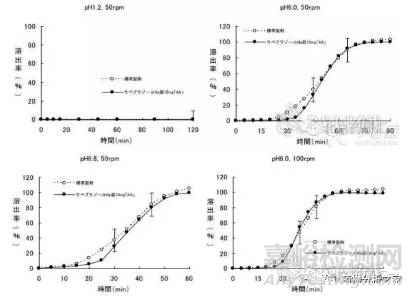 什么樣的溶出曲線具有區(qū)分力？