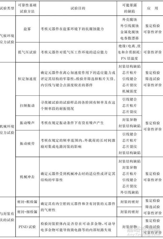 元器件可靠性試驗(yàn)類型及潛在缺陷一覽表