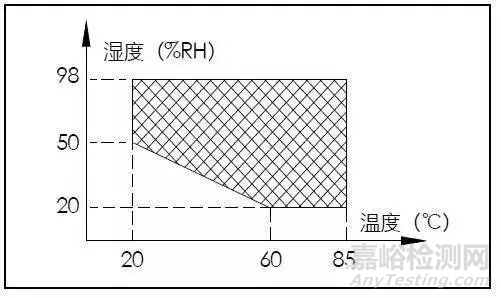 確認溫濕度試驗條件的注意事項