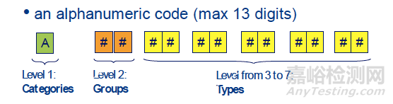 CND系統(tǒng)命名法介紹