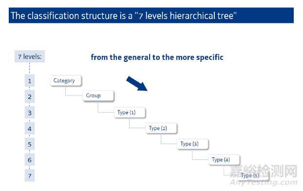 CND系統(tǒng)命名法介紹