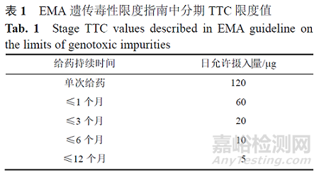 深度解讀基因毒性雜質(zhì)控制策略及步驟、各國基因毒性雜質(zhì)指南對比