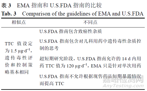 深度解讀基因毒性雜質(zhì)控制策略及步驟、各國基因毒性雜質(zhì)指南對比