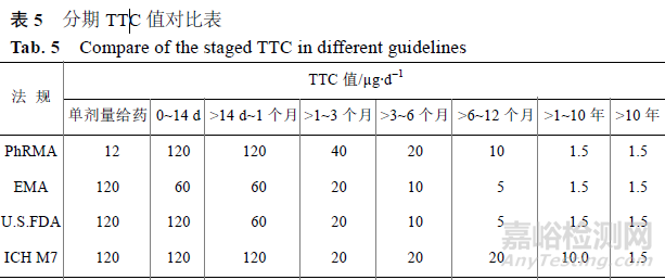 深度解讀基因毒性雜質(zhì)控制策略及步驟、各國基因毒性雜質(zhì)指南對比