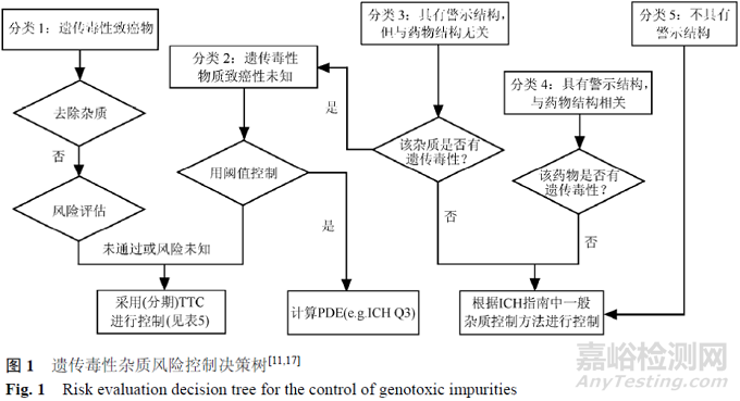 深度解讀基因毒性雜質(zhì)控制策略及步驟、各國基因毒性雜質(zhì)指南對比