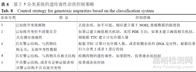 深度解讀基因毒性雜質(zhì)控制策略及步驟、各國基因毒性雜質(zhì)指南對比