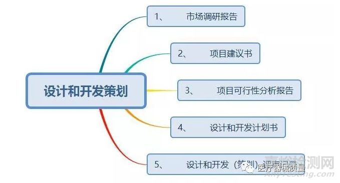 醫(yī)療器械研發(fā)要求形成的文件