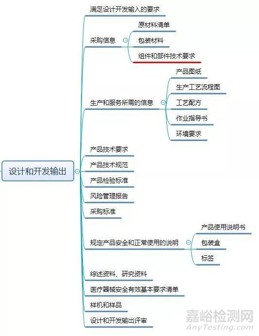 醫(yī)療器械研發(fā)要求形成的文件