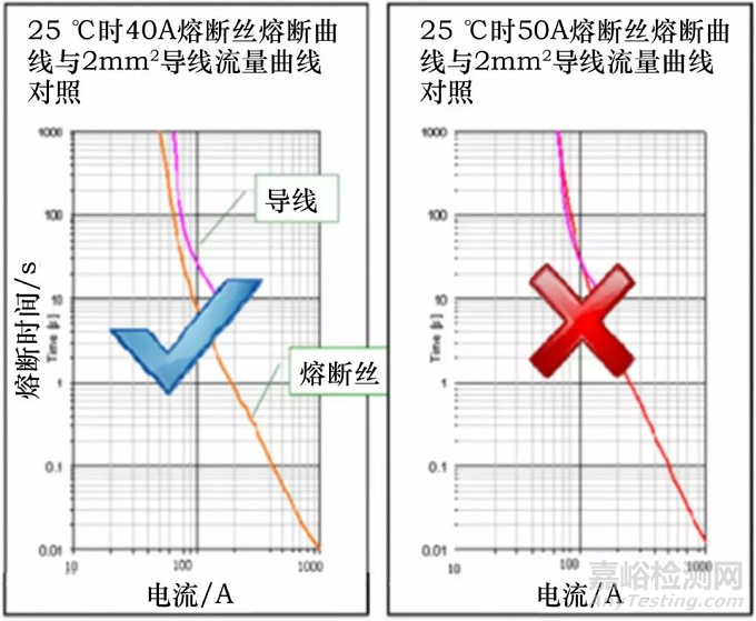 汽車低壓線束導線選型設計
