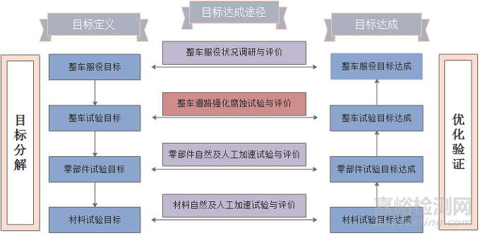 典型乘用車整車道路強(qiáng)化腐蝕試驗(yàn)方法