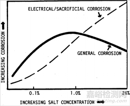 典型乘用車整車道路強(qiáng)化腐蝕試驗(yàn)方法