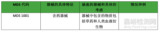 解讀MDCG 2019-14關于MDR代碼的說明