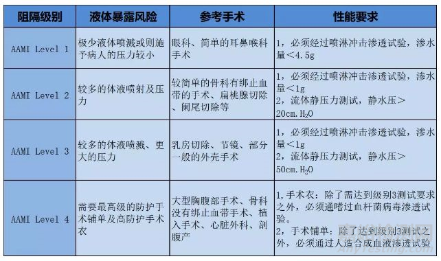 醫(yī)療用隔離服需要做哪些檢測？