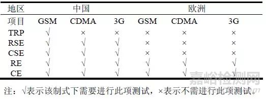 國內(nèi)外移動通訊終端產(chǎn)品電磁兼容測試對比分析