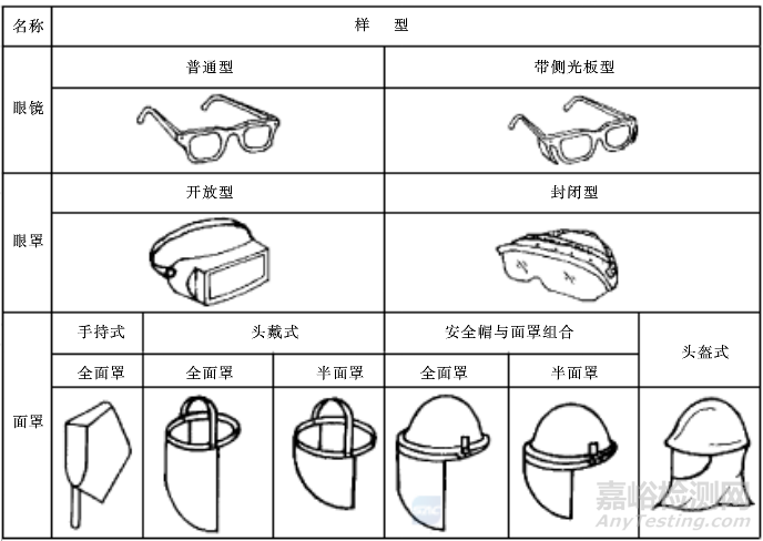 個人眼護(hù)具和處方護(hù)目鏡檢測標(biāo)準(zhǔn)與檢測項目大全
