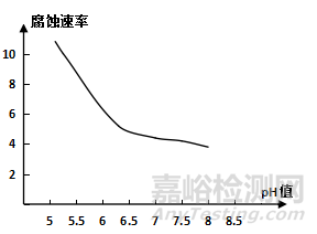 中性鹽霧試驗的分析與研究
