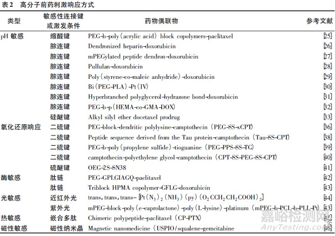 高分子前藥的研究進(jìn)展