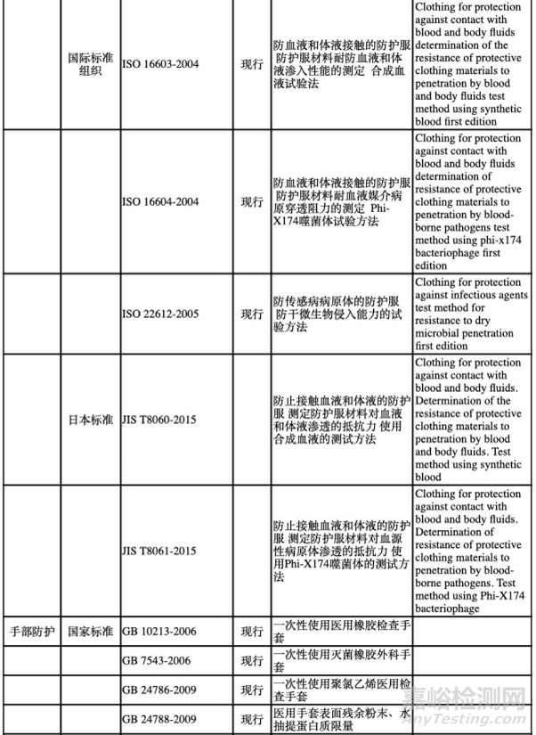 醫(yī)用防護鞋服標準解讀