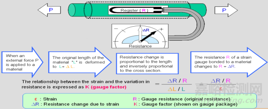 PCB應(yīng)力應(yīng)變測(cè)試技術(shù)