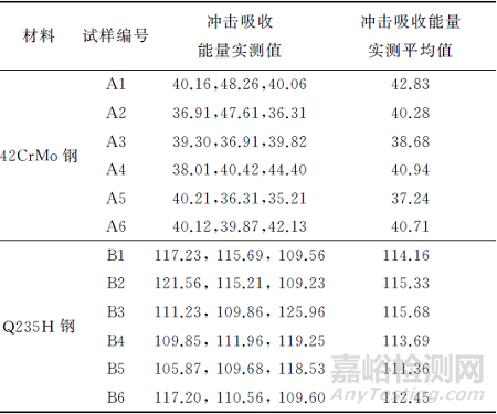 沖擊試樣頂針孔及其深度對沖擊吸收能量的影響