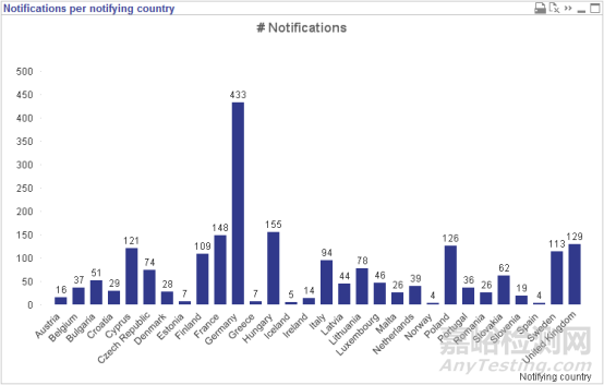 2019年RAPEX違規(guī)通報(bào)數(shù)據(jù)統(tǒng)計(jì)分析 