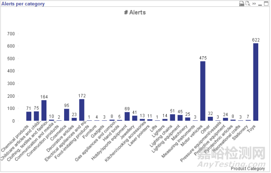 2019年RAPEX違規(guī)通報(bào)數(shù)據(jù)統(tǒng)計(jì)分析 