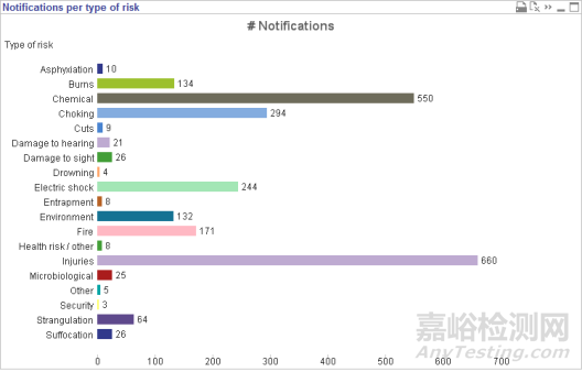 2019年RAPEX違規(guī)通報(bào)數(shù)據(jù)統(tǒng)計(jì)分析 