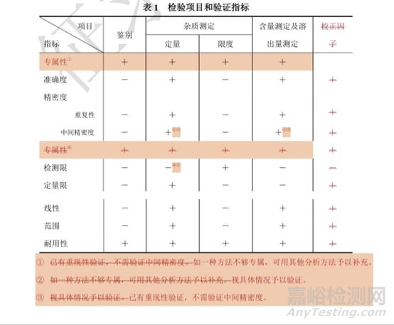 高效液相方法驗證項目與進樣方式討論