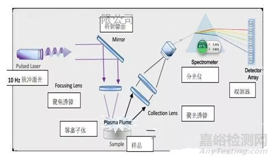 常用的重金屬檢測(cè)方法匯總