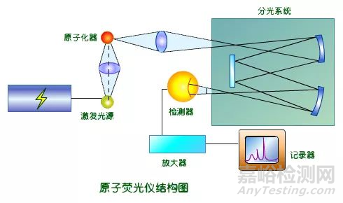 常用的重金屬檢測(cè)方法匯總