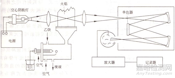 常用的重金屬檢測(cè)方法匯總