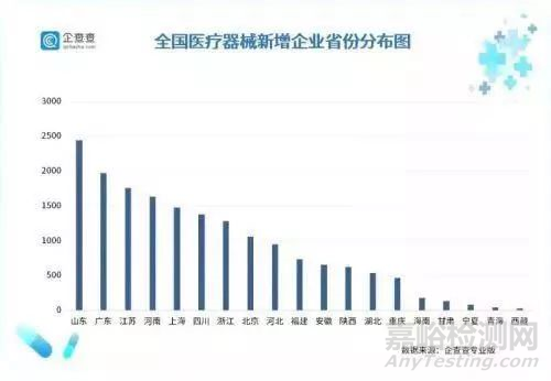 今年全國新增2萬多家醫(yī)療器械類企業(yè)