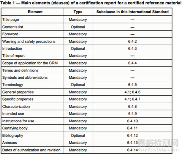 認(rèn)證參考物質(zhì)和證明文件的內(nèi)容的要求(二)