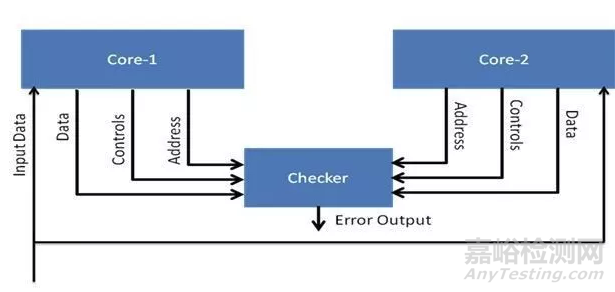 汽車行業(yè)可靠性實踐:符合安全標準的冗余設(shè)計
