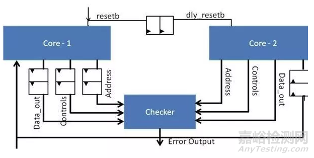 汽車行業(yè)可靠性實踐:符合安全標準的冗余設(shè)計