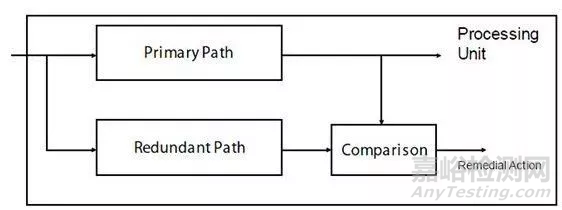 汽車行業(yè)可靠性實踐:符合安全標準的冗余設(shè)計