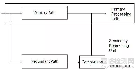 汽車行業(yè)可靠性實踐:符合安全標準的冗余設(shè)計